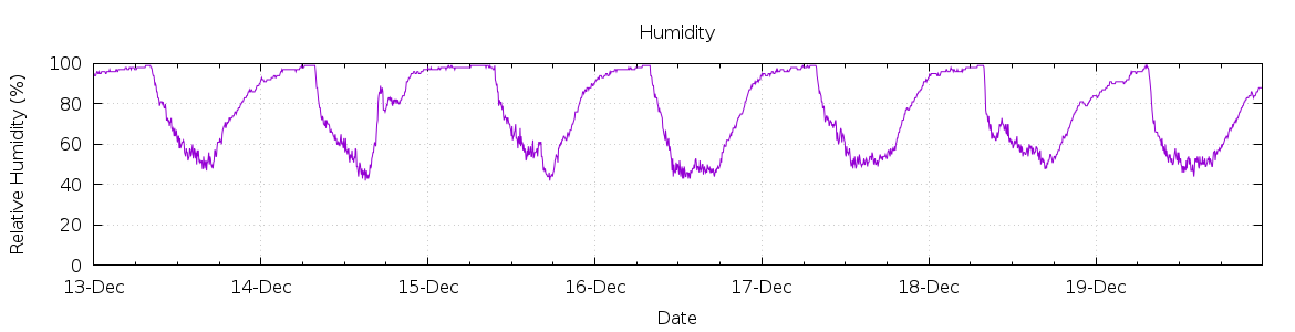 [7-day Humidity]