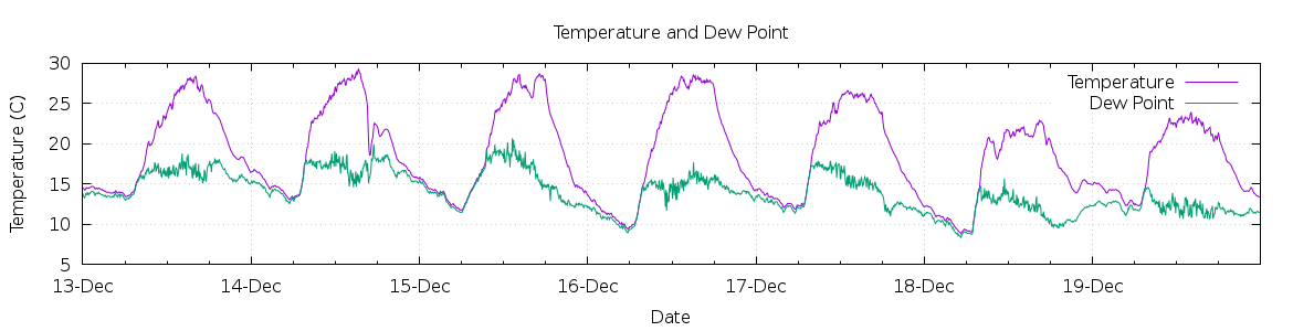 [7-day Temperature and Dew Point]