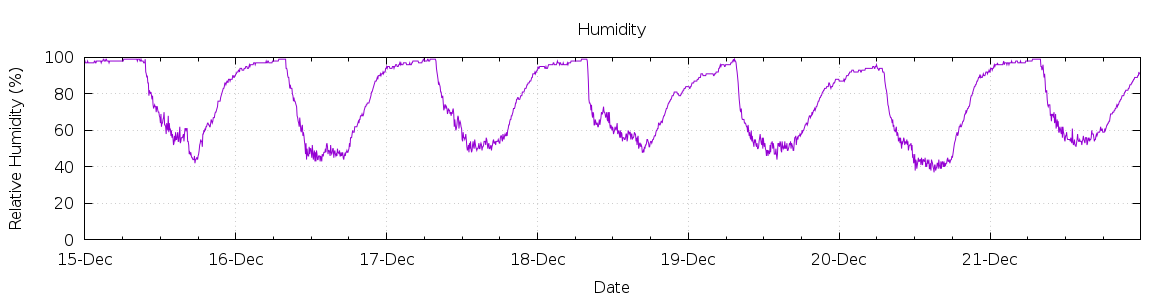 [7-day Humidity]