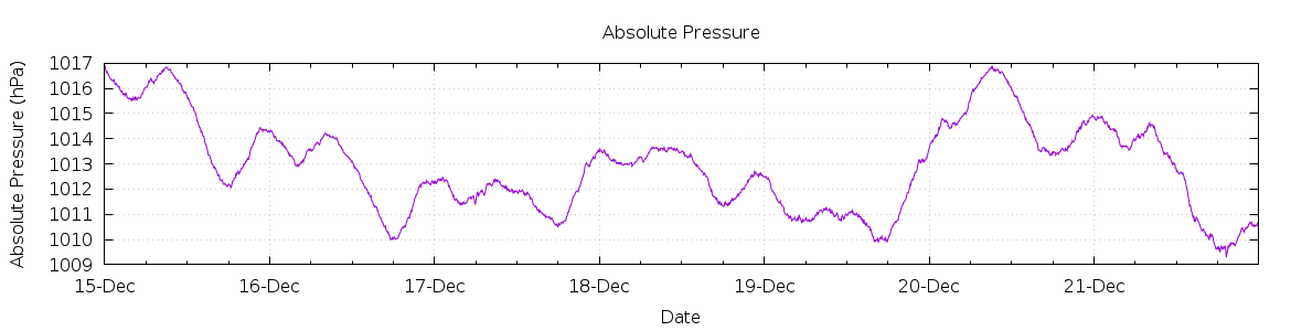 [7-day Pressure]