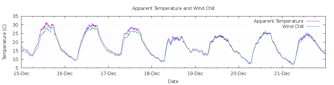 [7-day Apparent Temperature and Wind Chill]