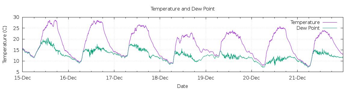 [7-day Temperature and Dew Point]