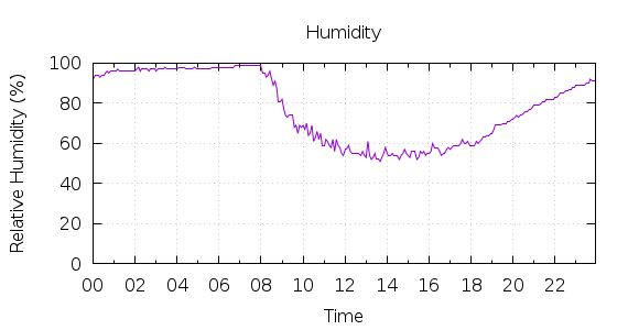 [1-day Humidity]