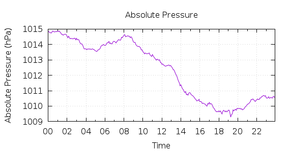 [1-day Pressure]