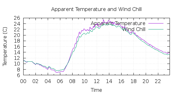 [1-day Apparent Temperature and Wind Chill]