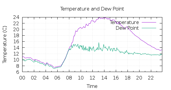 [1-day Temperature and Dew Point]