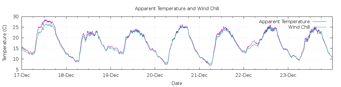 [7-day Apparent Temperature and Wind Chill]