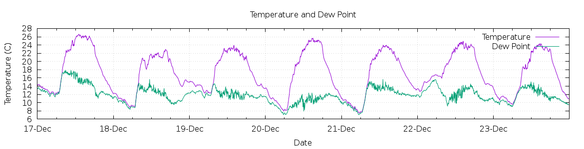 [7-day Temperature and Dew Point]