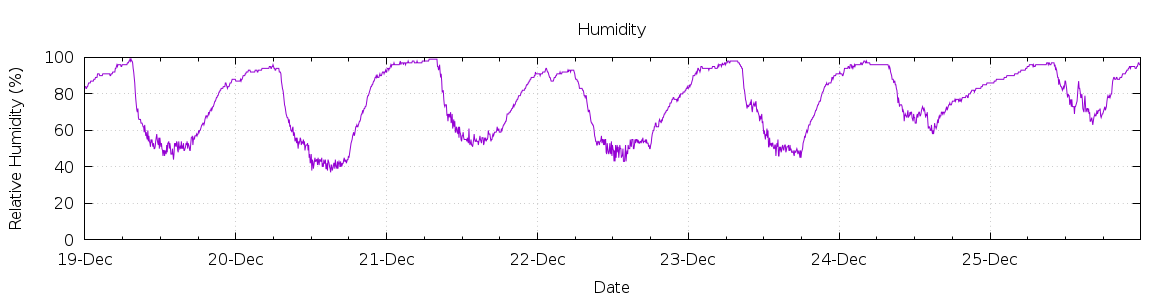 [7-day Humidity]