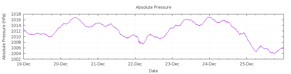 [7-day Pressure]