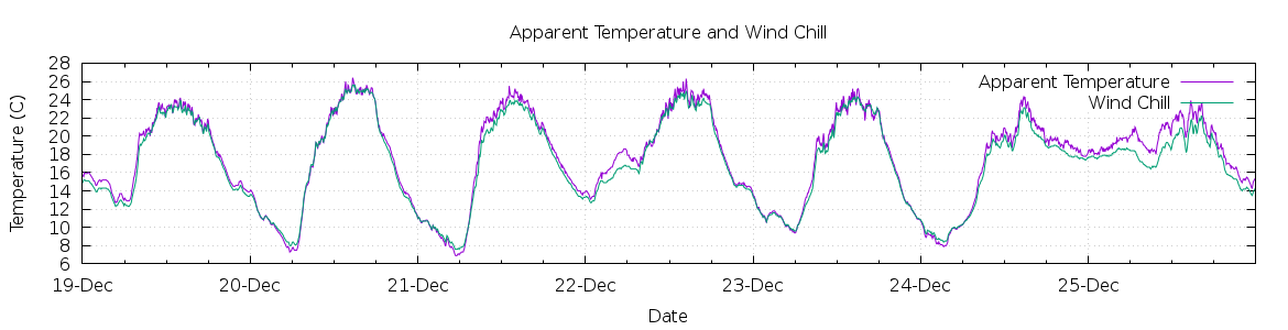 [7-day Apparent Temperature and Wind Chill]