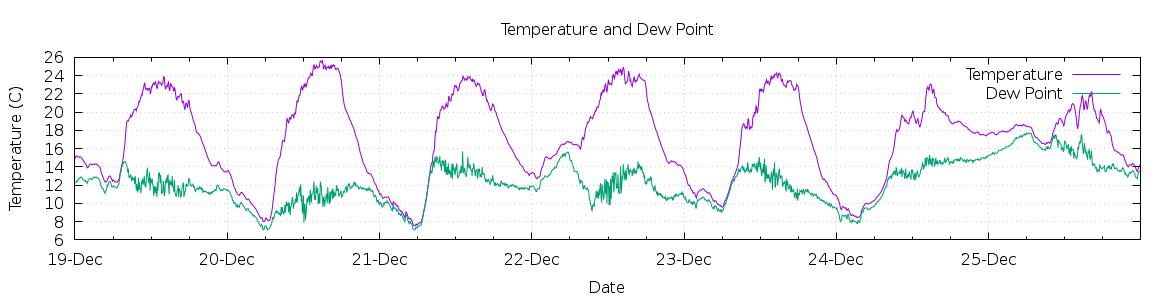 [7-day Temperature and Dew Point]