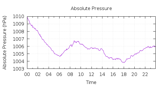 [1-day Pressure]