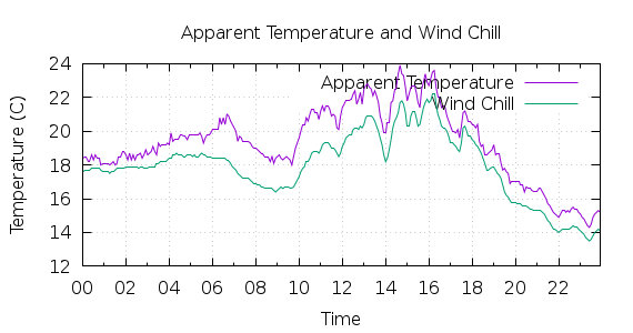 [1-day Apparent Temperature and Wind Chill]