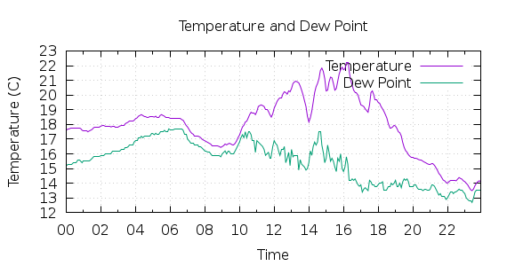 [1-day Temperature and Dew Point]