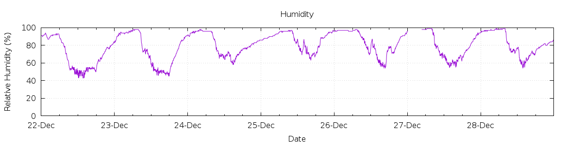 [7-day Humidity]