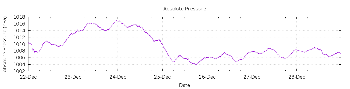 [7-day Pressure]