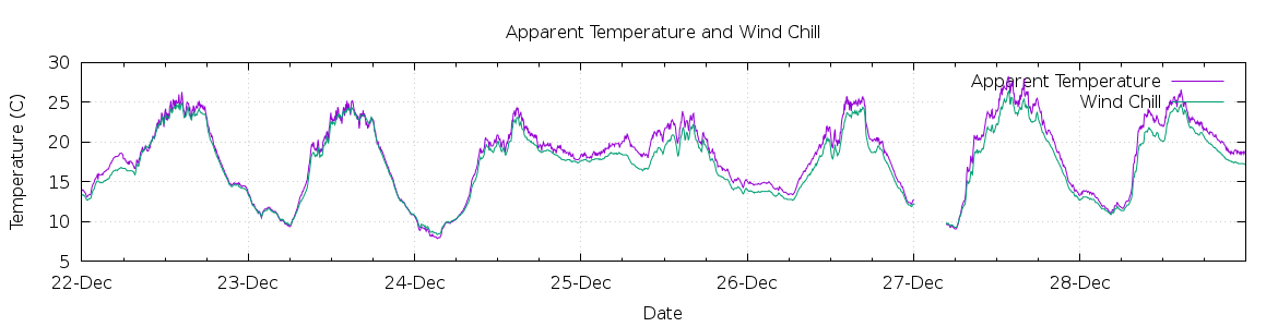 [7-day Apparent Temperature and Wind Chill]