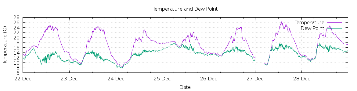 [7-day Temperature and Dew Point]