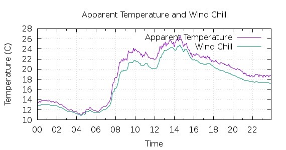 [1-day Apparent Temperature and Wind Chill]