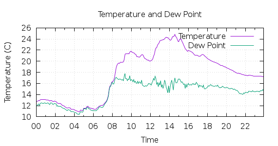 [1-day Temperature and Dew Point]