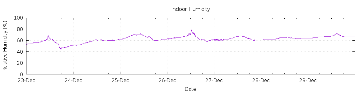 [7-day Humidity]