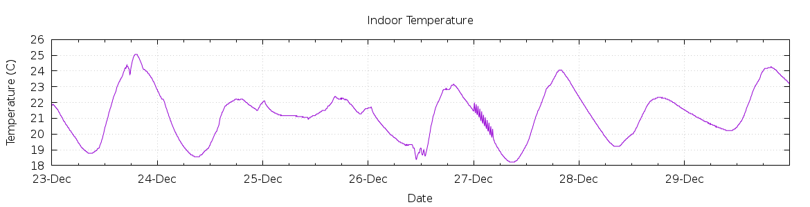 [7-day Indoor Temperature]