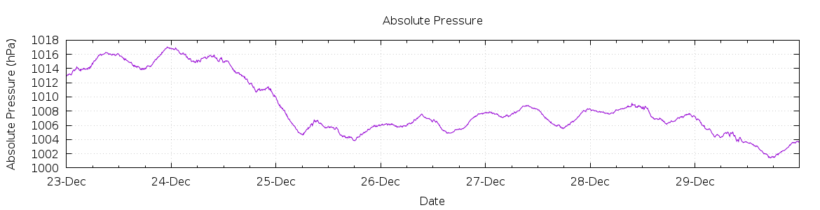 [7-day Pressure]