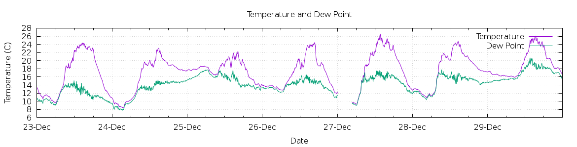 [7-day Temperature and Dew Point]