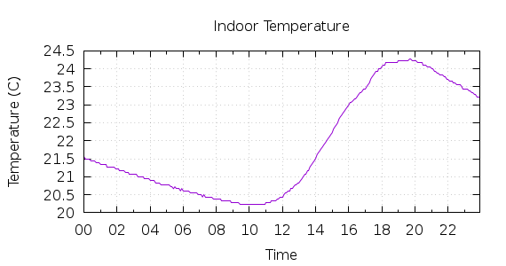 [1-day Indoor Temperature]