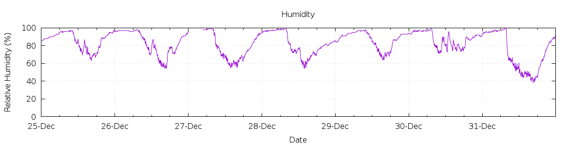 [7-day Humidity]