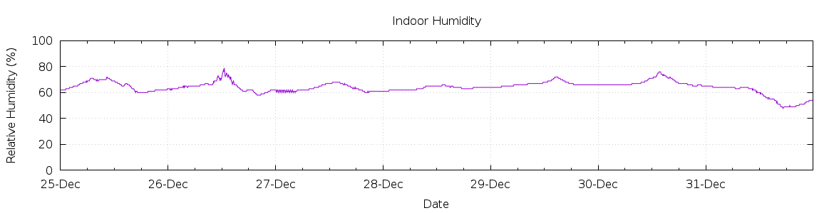 [7-day Humidity]