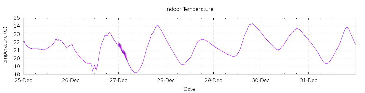 [7-day Indoor Temperature]