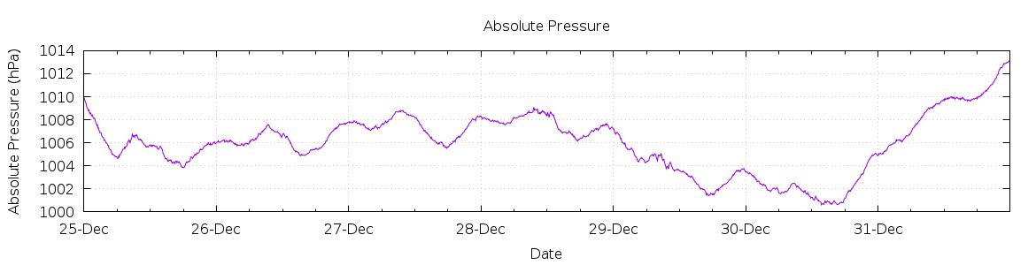 [7-day Pressure]