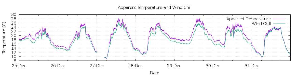 [7-day Apparent Temperature and Wind Chill]