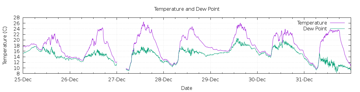 [7-day Temperature and Dew Point]