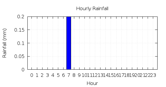 [1-day hourly rainfall]