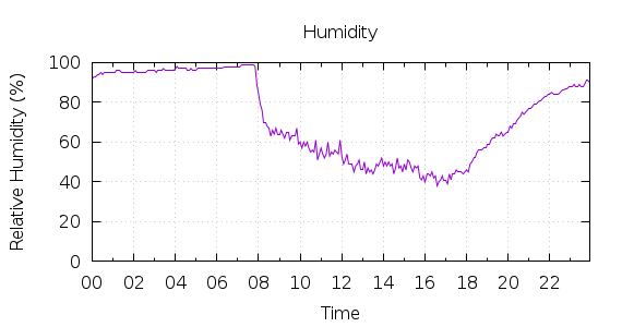 [1-day Humidity]