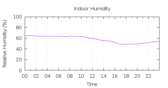 [1-day Humidity]