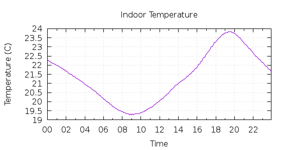 [1-day Indoor Temperature]