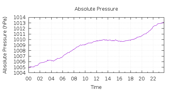 [1-day Pressure]