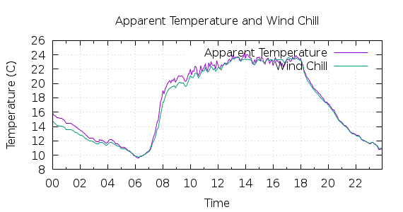 [1-day Apparent Temperature and Wind Chill]