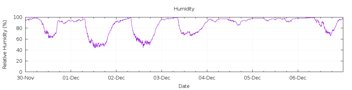 [7-day Humidity]