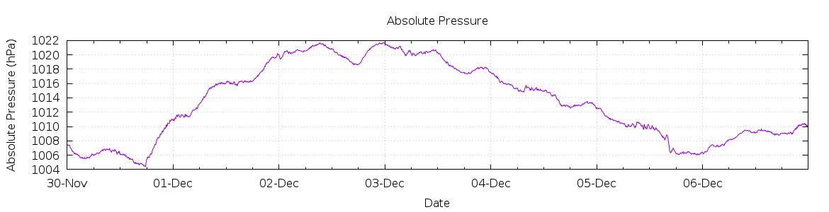 [7-day Pressure]