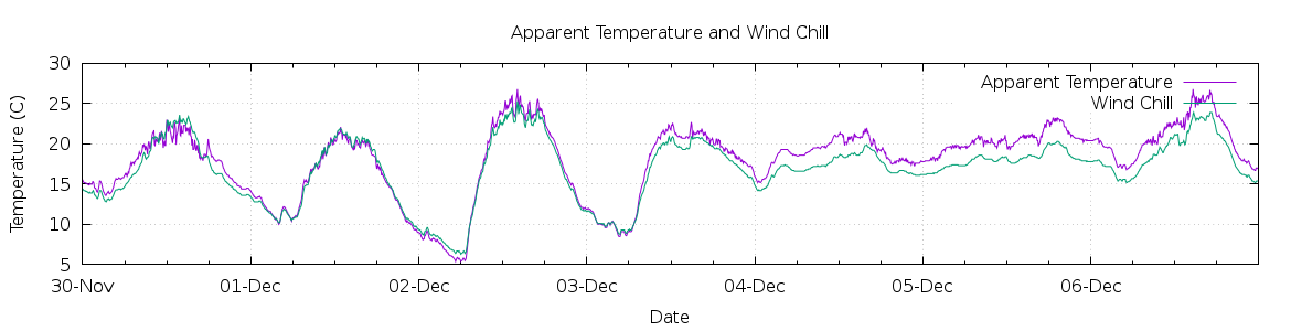 [7-day Apparent Temperature and Wind Chill]