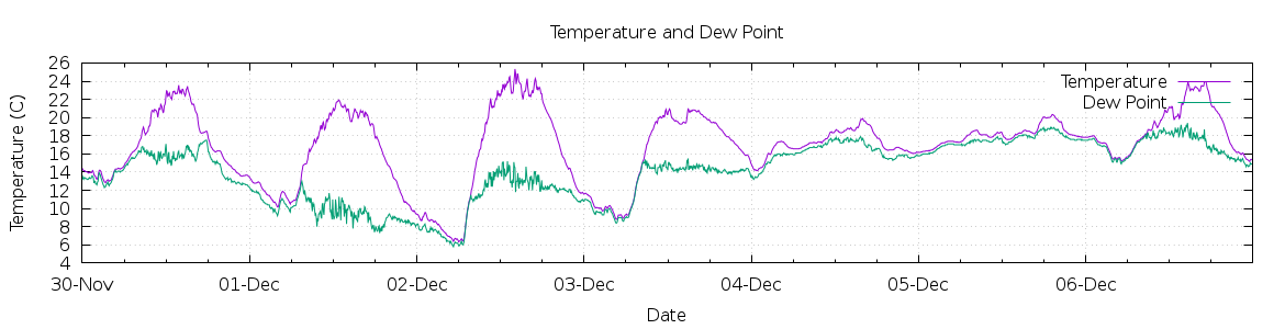 [7-day Temperature and Dew Point]