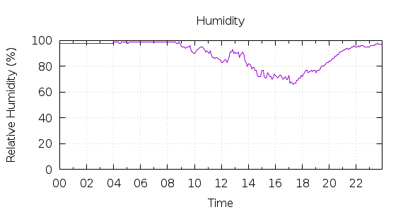 [1-day Humidity]