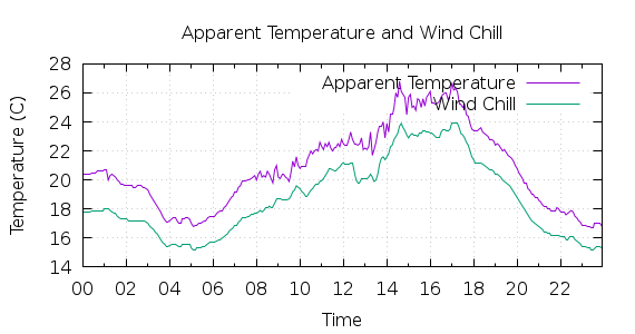 [1-day Apparent Temperature and Wind Chill]