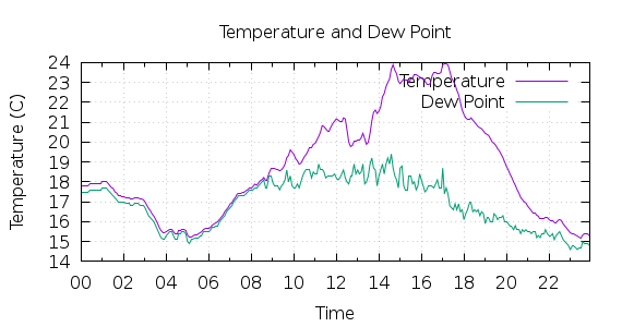 [1-day Temperature and Dew Point]