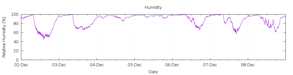 [7-day Humidity]